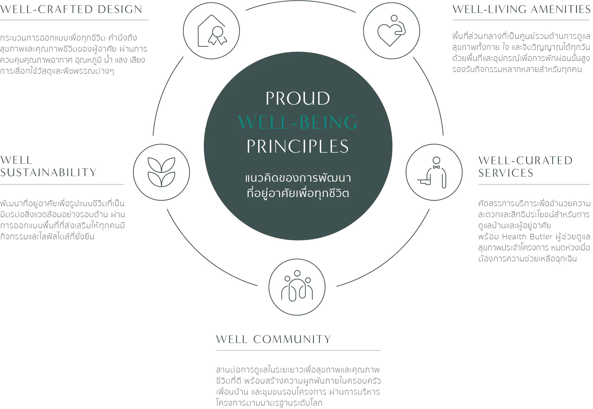proud well-being principles